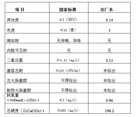 三門(mén)峽市,自來(lái)水,公司,出廠,水,水質(zhì),信息, . 三門(mén)峽市自來(lái)水公司出廠水水質(zhì)信息（2017年6月）