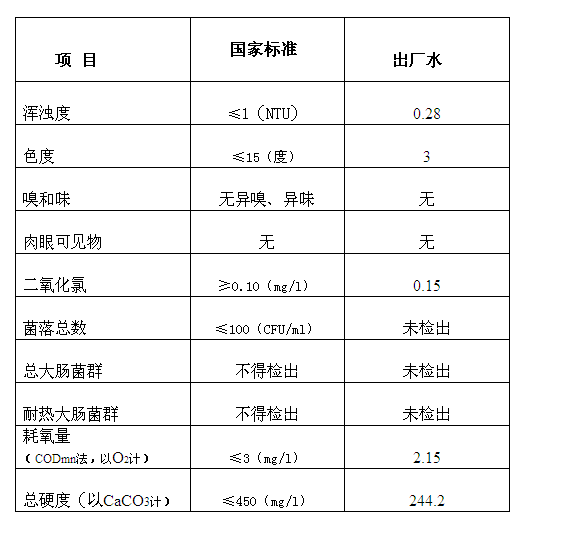 三門(mén)峽市,自來(lái)水,公司,出廠,水,水質(zhì),信息, . 三門(mén)峽市自來(lái)水公司出廠水水質(zhì)信息（2017年11月）