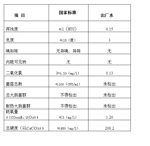 三門(mén)峽市,自來(lái)水,公司,出廠,水,水質(zhì),信息, . 三門(mén)峽市自來(lái)水公司出廠水水質(zhì)信息（2017年9月）