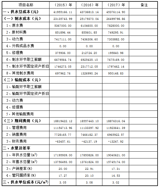 三門峽市,自來(lái)水,公司,關(guān)于,公開(kāi),供水,成本, . 三門峽市自來(lái)水公司關(guān)于公開(kāi)供水成本的公告