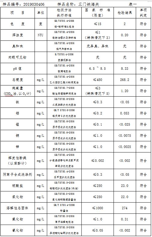三門峽市自來(lái)水公司出廠水水質(zhì)信息（2019年3月） . 三門峽市自來(lái)水公司出廠水水質(zhì)信息（2019年3月）