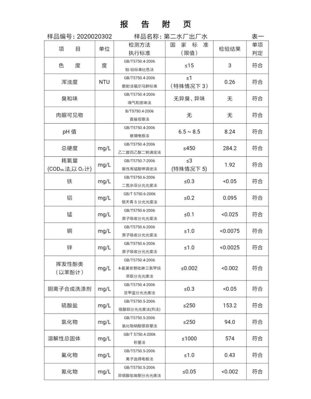 三門(mén)峽市,自來(lái)水,公司,出廠,水,水質(zhì),信息, . 三門(mén)峽市自來(lái)水公司出廠水水質(zhì)信息（2020年02月）