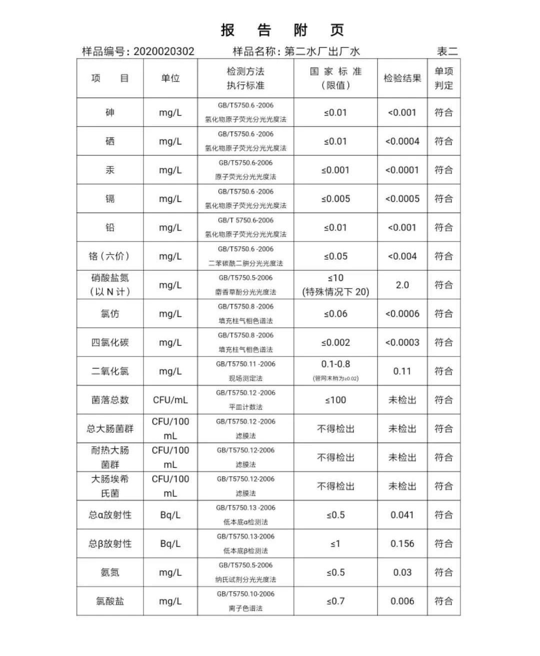 三門(mén)峽市,自來(lái)水,公司,出廠,水,水質(zhì),信息, . 三門(mén)峽市自來(lái)水公司出廠水水質(zhì)信息（2020年02月）