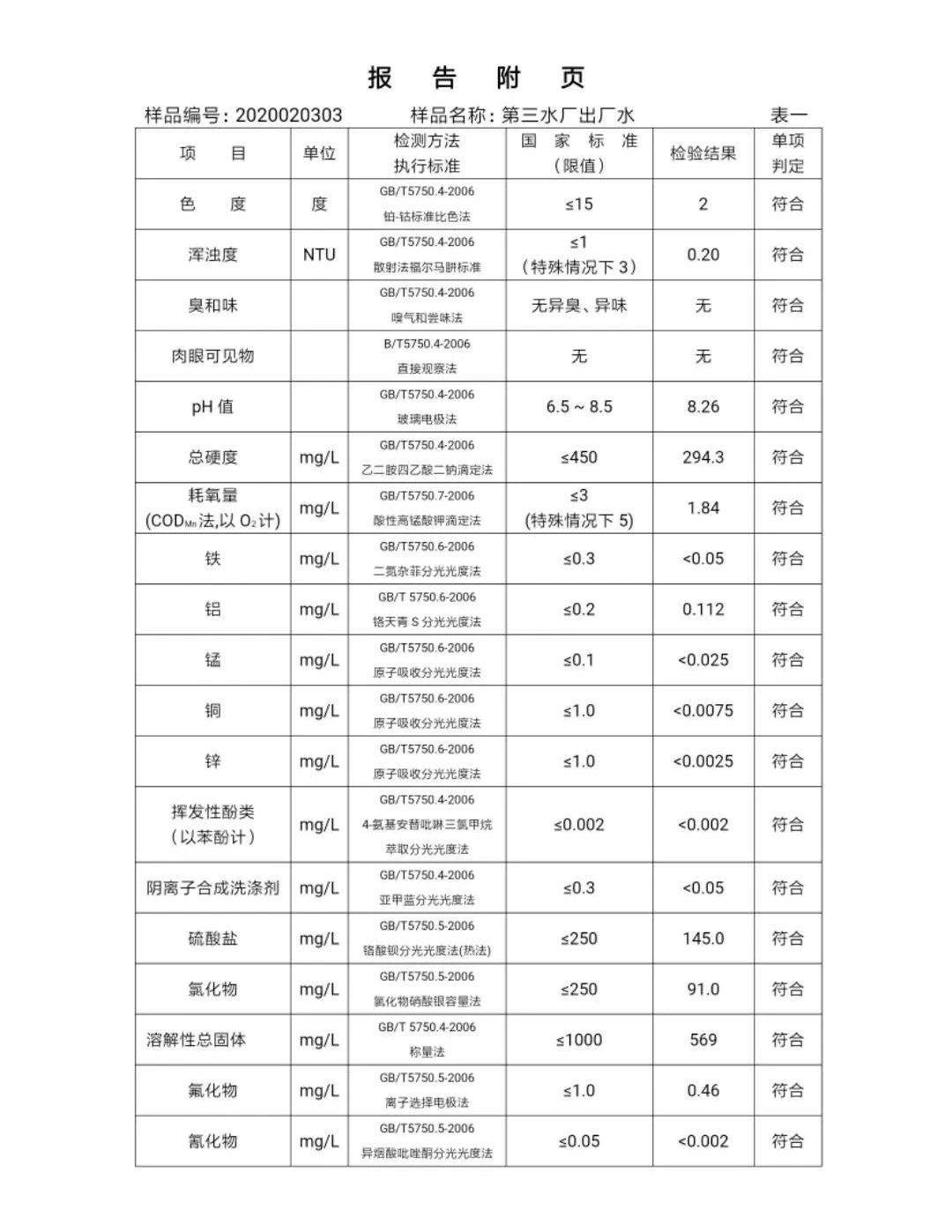 三門(mén)峽市,自來(lái)水,公司,出廠,水,水質(zhì),信息, . 三門(mén)峽市自來(lái)水公司出廠水水質(zhì)信息（2020年02月）