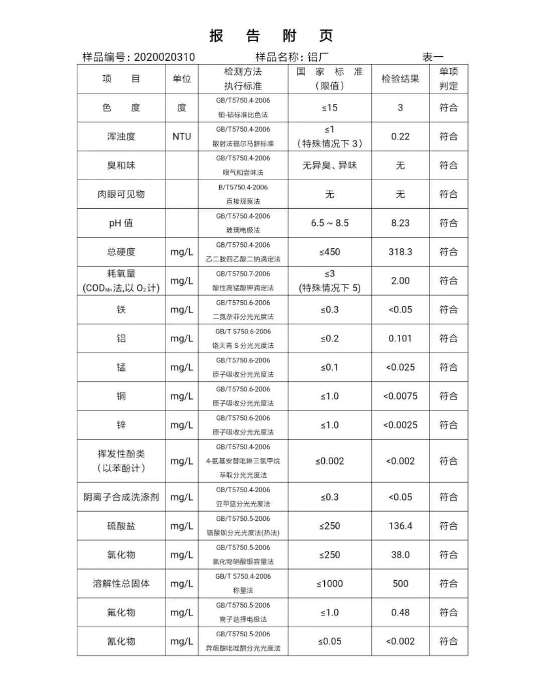三門(mén)峽市,自來(lái)水,公司,出廠,水,水質(zhì),信息, . 三門(mén)峽市自來(lái)水公司出廠水水質(zhì)信息（2020年02月）