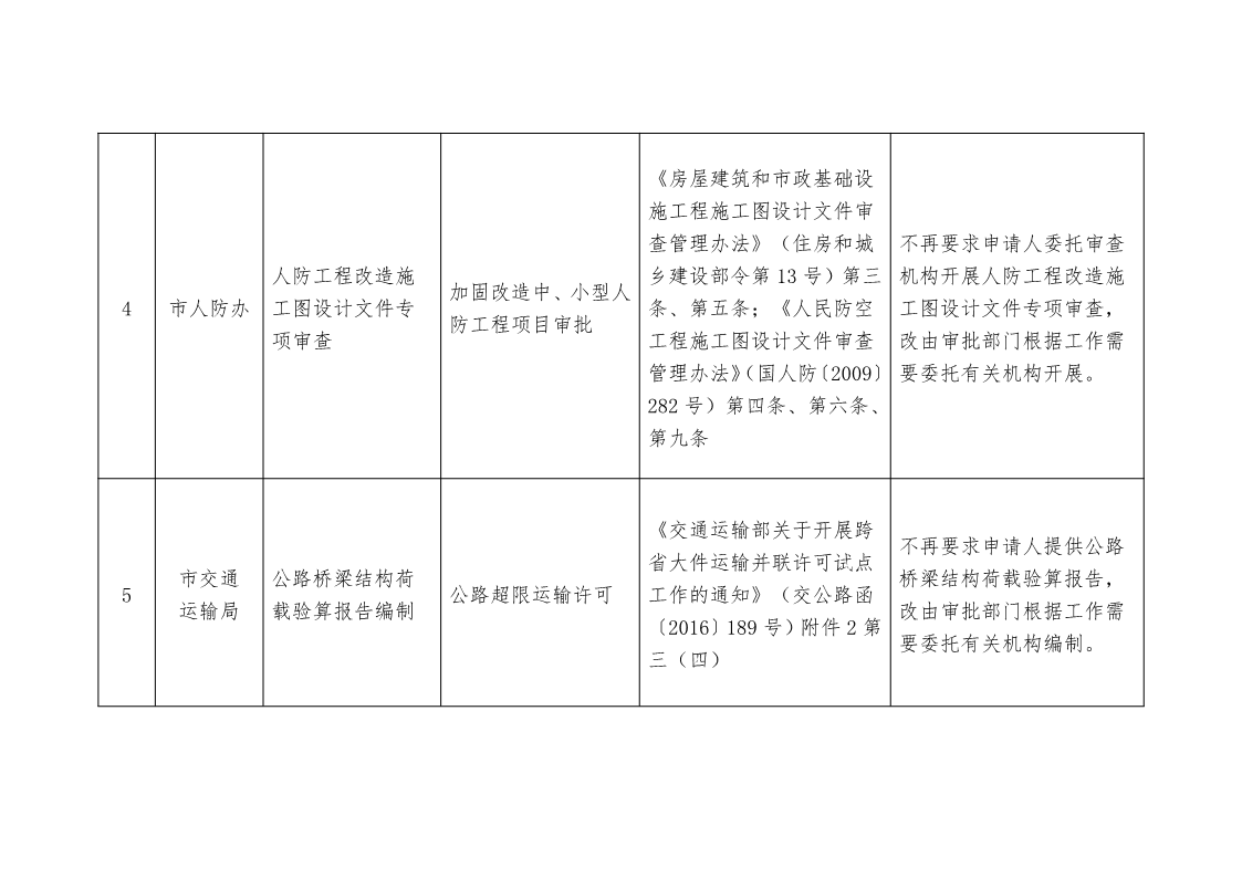 關(guān)于,清理,規(guī)范市,政府部門,行政審批, . 關(guān)于清理規(guī)范市政府部門行政審批中介服務(wù)事項(xiàng)的決定