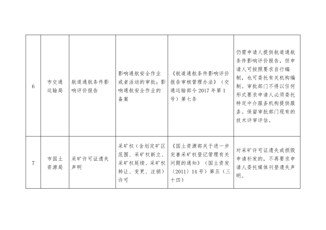 關(guān)于,清理,規(guī)范市,政府部門,行政審批, . 關(guān)于清理規(guī)范市政府部門行政審批中介服務(wù)事項(xiàng)的決定