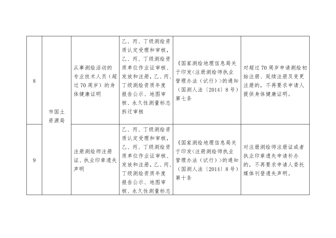 關(guān)于,清理,規(guī)范市,政府部門,行政審批, . 關(guān)于清理規(guī)范市政府部門行政審批中介服務(wù)事項(xiàng)的決定