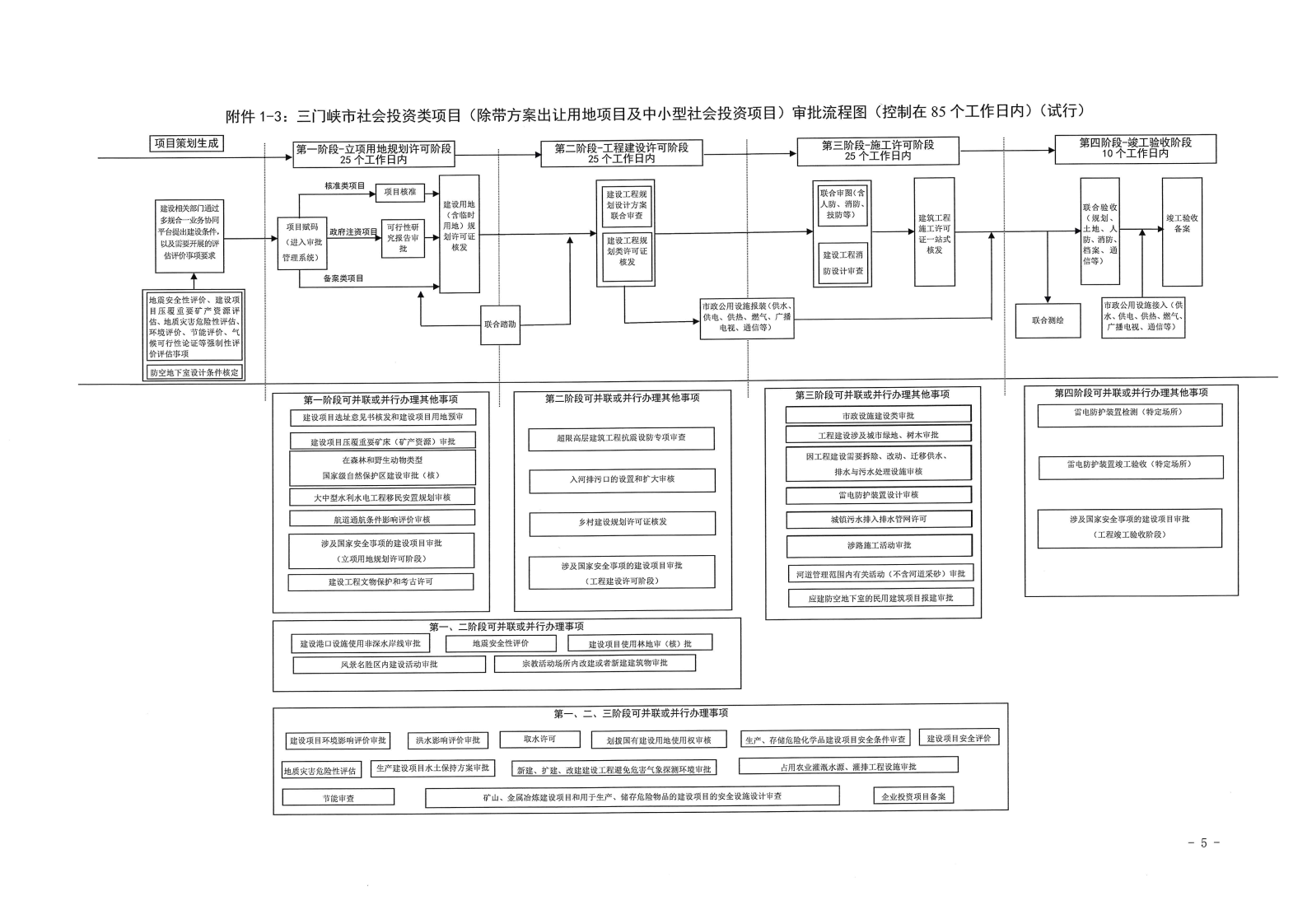 三門峽市,工程,建設(shè)項(xiàng)目,審批,流程圖, . 三門峽市工程建設(shè)項(xiàng)目審批流程圖