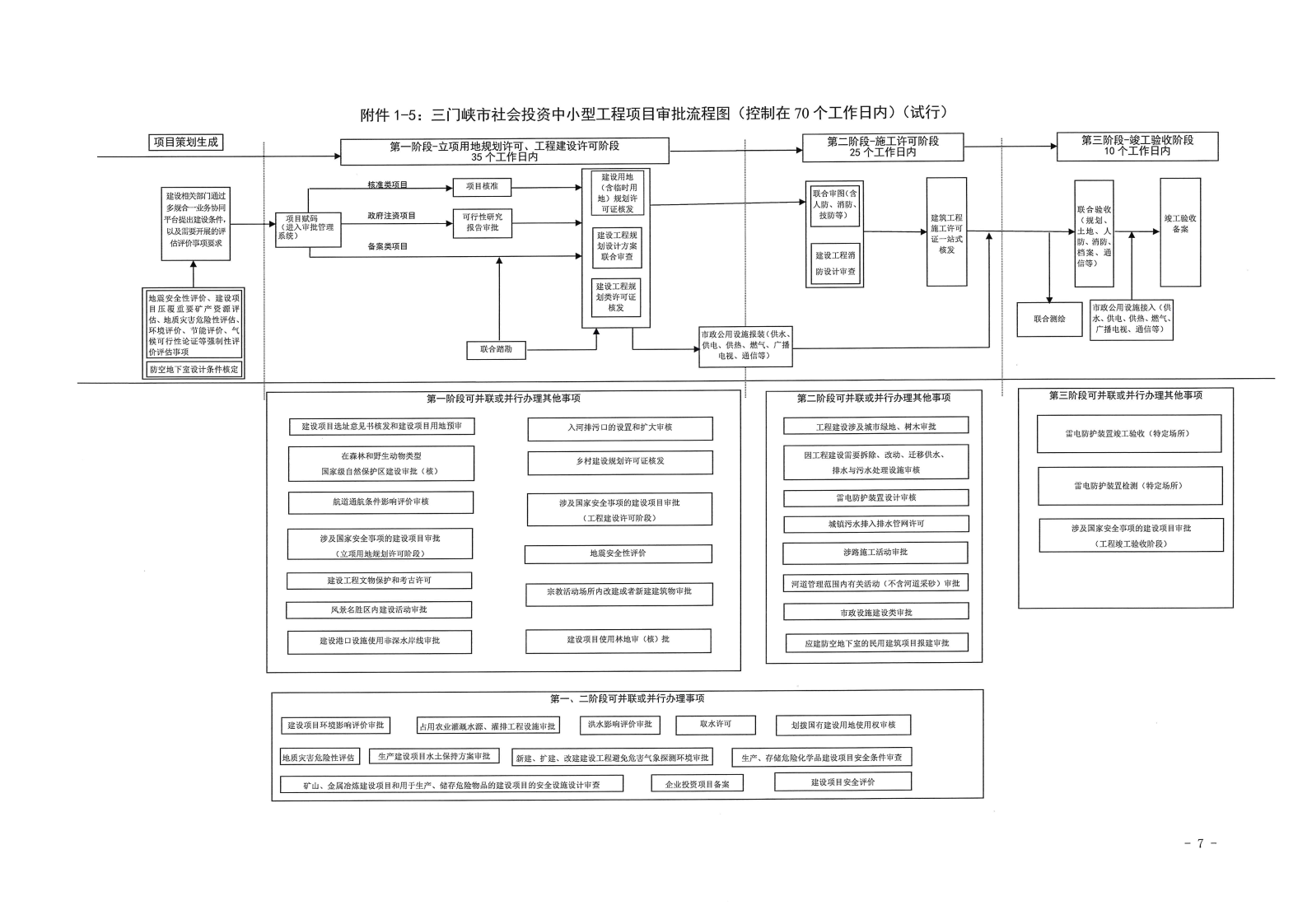三門峽市,工程,建設(shè)項(xiàng)目,審批,流程圖, . 三門峽市工程建設(shè)項(xiàng)目審批流程圖