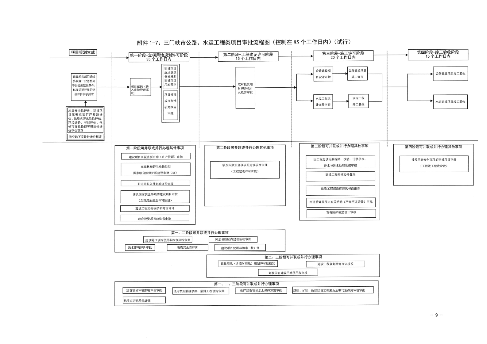 三門峽市,工程,建設(shè)項(xiàng)目,審批,流程圖, . 三門峽市工程建設(shè)項(xiàng)目審批流程圖