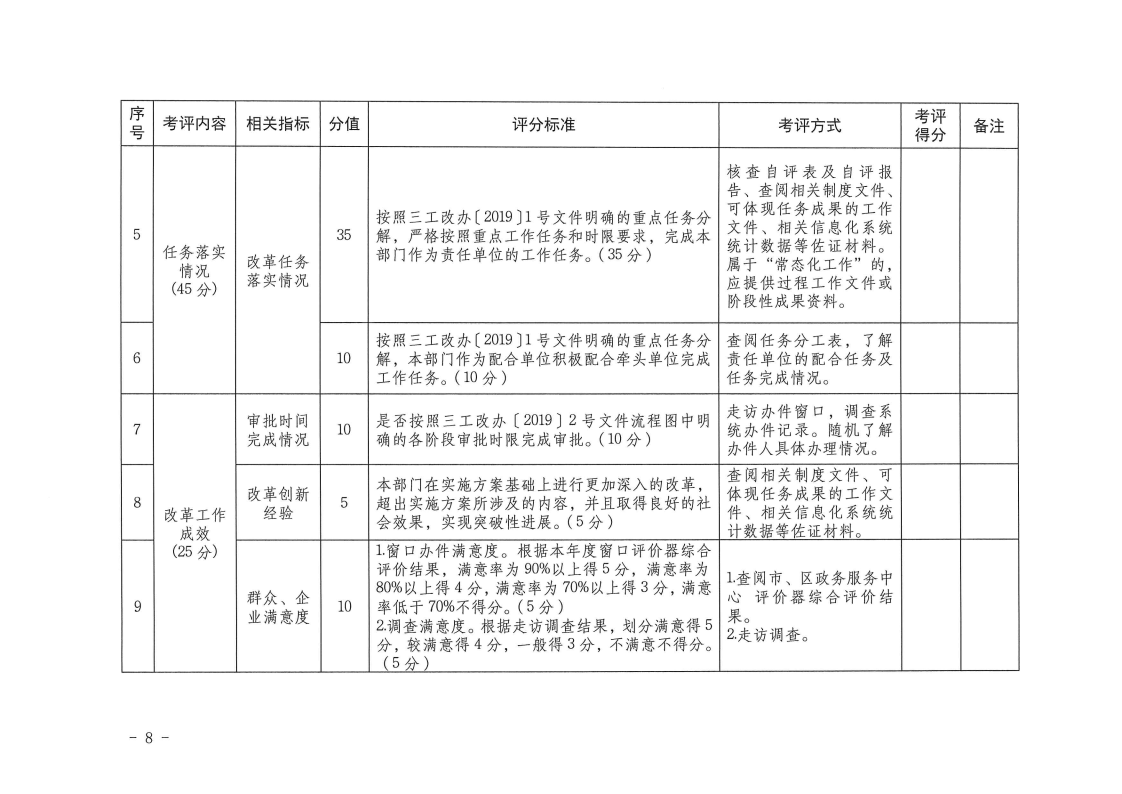 三門峽市,工程,建設(shè)項目,審批,制度,改革, . 三門峽市工程建設(shè)項目審批制度改革工作考核評價辦法