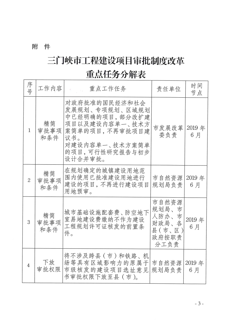 三門(mén)峽市,工程,建設(shè)項(xiàng)目,審批,制度,改革, . 三門(mén)峽市工程建設(shè)項(xiàng)目審批制度改革重點(diǎn)任務(wù)分解