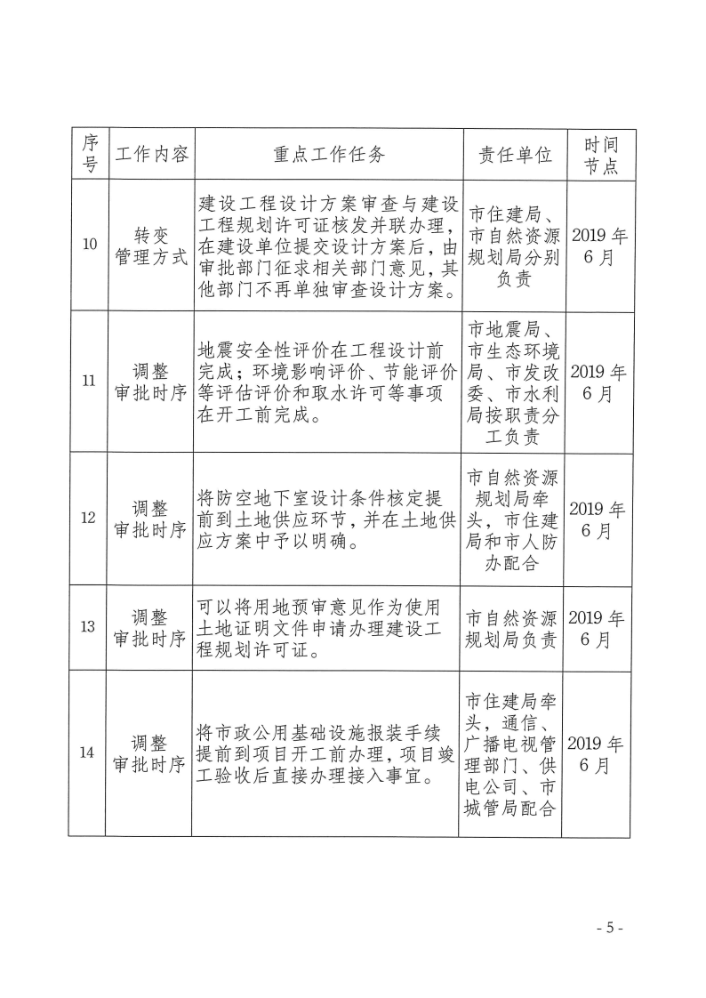 三門(mén)峽市,工程,建設(shè)項(xiàng)目,審批,制度,改革, . 三門(mén)峽市工程建設(shè)項(xiàng)目審批制度改革重點(diǎn)任務(wù)分解