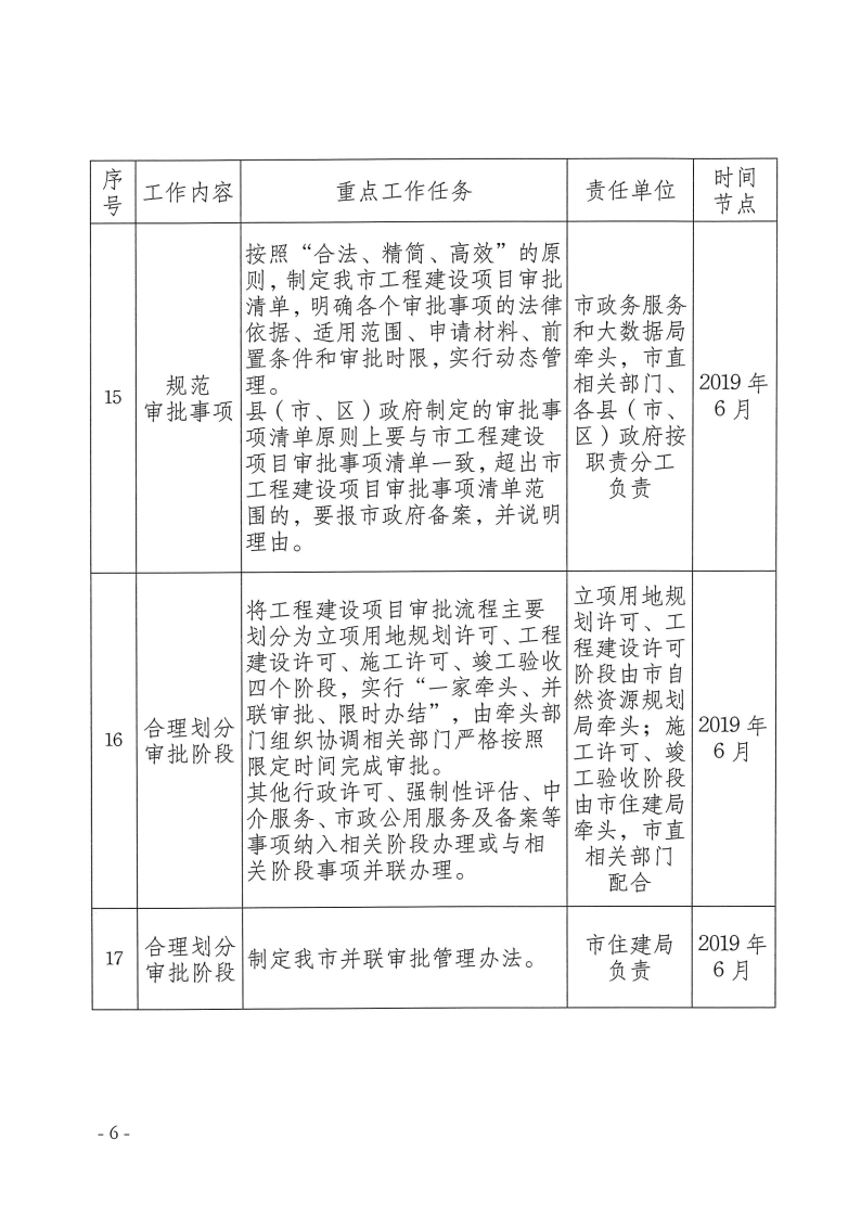 三門(mén)峽市,工程,建設(shè)項(xiàng)目,審批,制度,改革, . 三門(mén)峽市工程建設(shè)項(xiàng)目審批制度改革重點(diǎn)任務(wù)分解