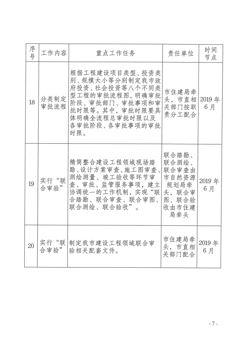 三門(mén)峽市,工程,建設(shè)項(xiàng)目,審批,制度,改革, . 三門(mén)峽市工程建設(shè)項(xiàng)目審批制度改革重點(diǎn)任務(wù)分解