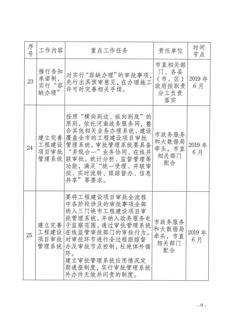 三門(mén)峽市,工程,建設(shè)項(xiàng)目,審批,制度,改革, . 三門(mén)峽市工程建設(shè)項(xiàng)目審批制度改革重點(diǎn)任務(wù)分解