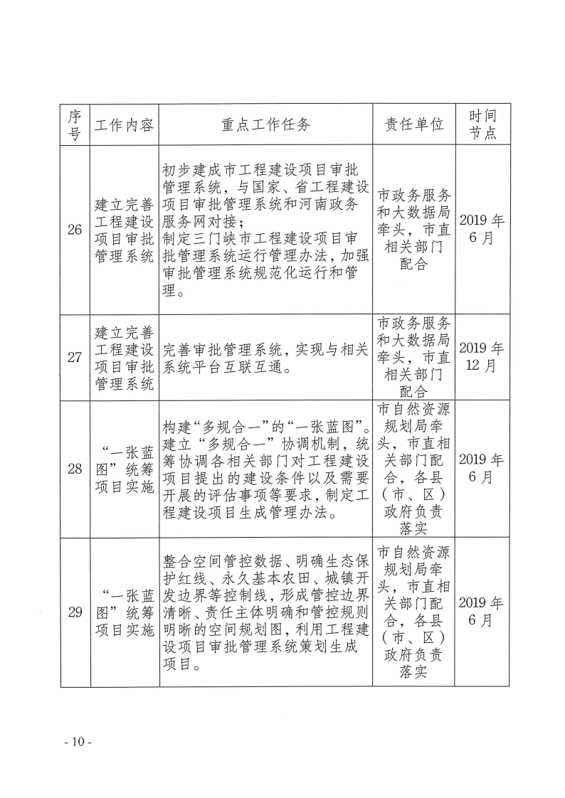 三門(mén)峽市,工程,建設(shè)項(xiàng)目,審批,制度,改革, . 三門(mén)峽市工程建設(shè)項(xiàng)目審批制度改革重點(diǎn)任務(wù)分解
