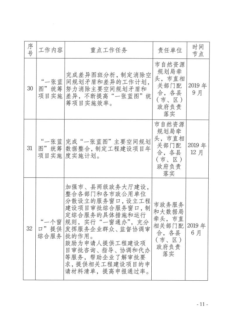 三門(mén)峽市,工程,建設(shè)項(xiàng)目,審批,制度,改革, . 三門(mén)峽市工程建設(shè)項(xiàng)目審批制度改革重點(diǎn)任務(wù)分解