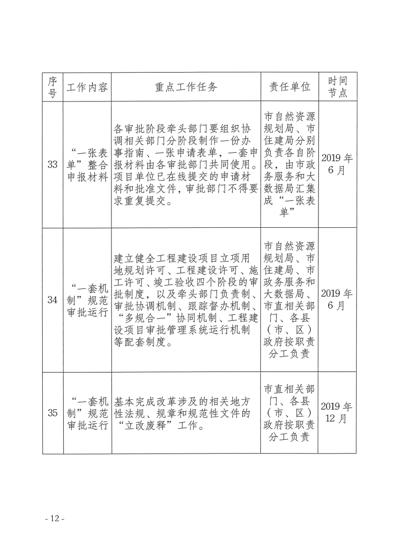三門(mén)峽市,工程,建設(shè)項(xiàng)目,審批,制度,改革, . 三門(mén)峽市工程建設(shè)項(xiàng)目審批制度改革重點(diǎn)任務(wù)分解