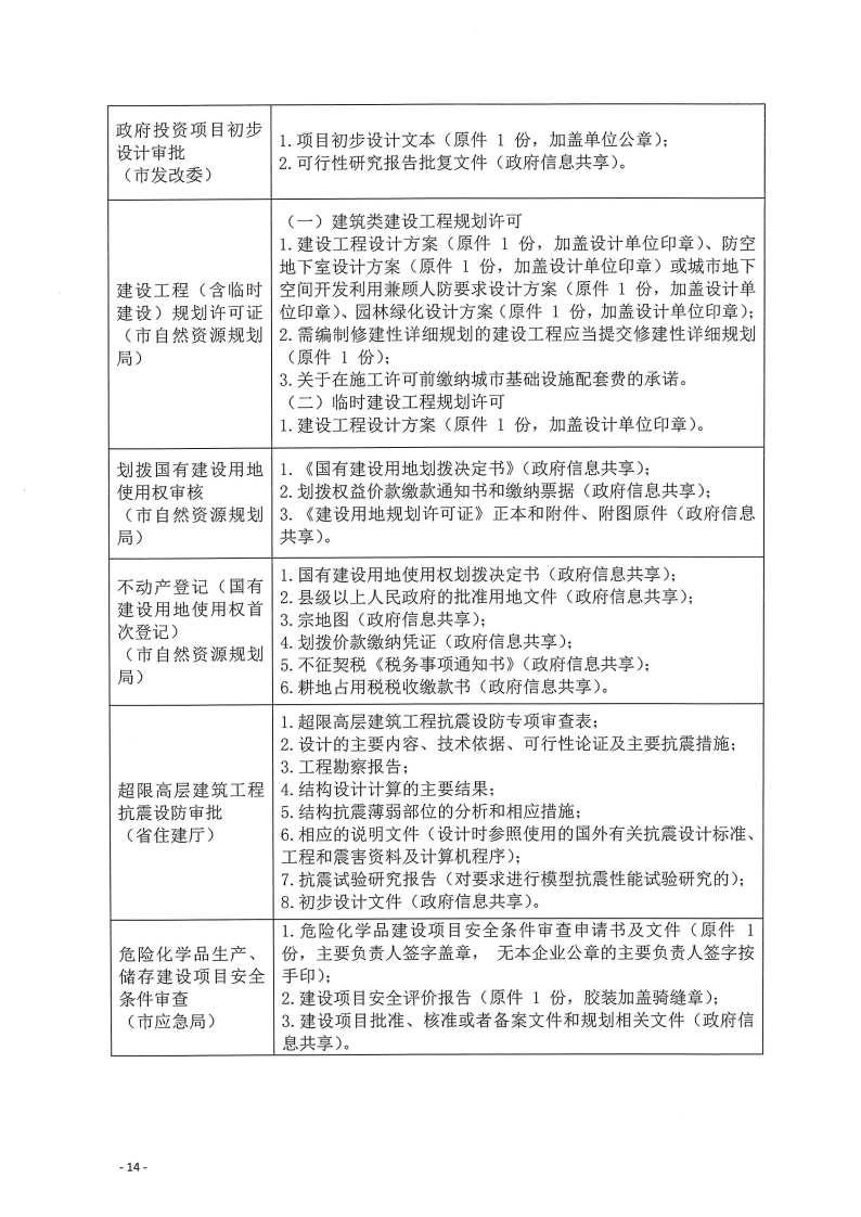 三門峽市,工程,建設(shè)項目,四個,階段,審批事項, . 三門峽市工程建設(shè)項目四個階段審批事項辦理規(guī)則（試行）