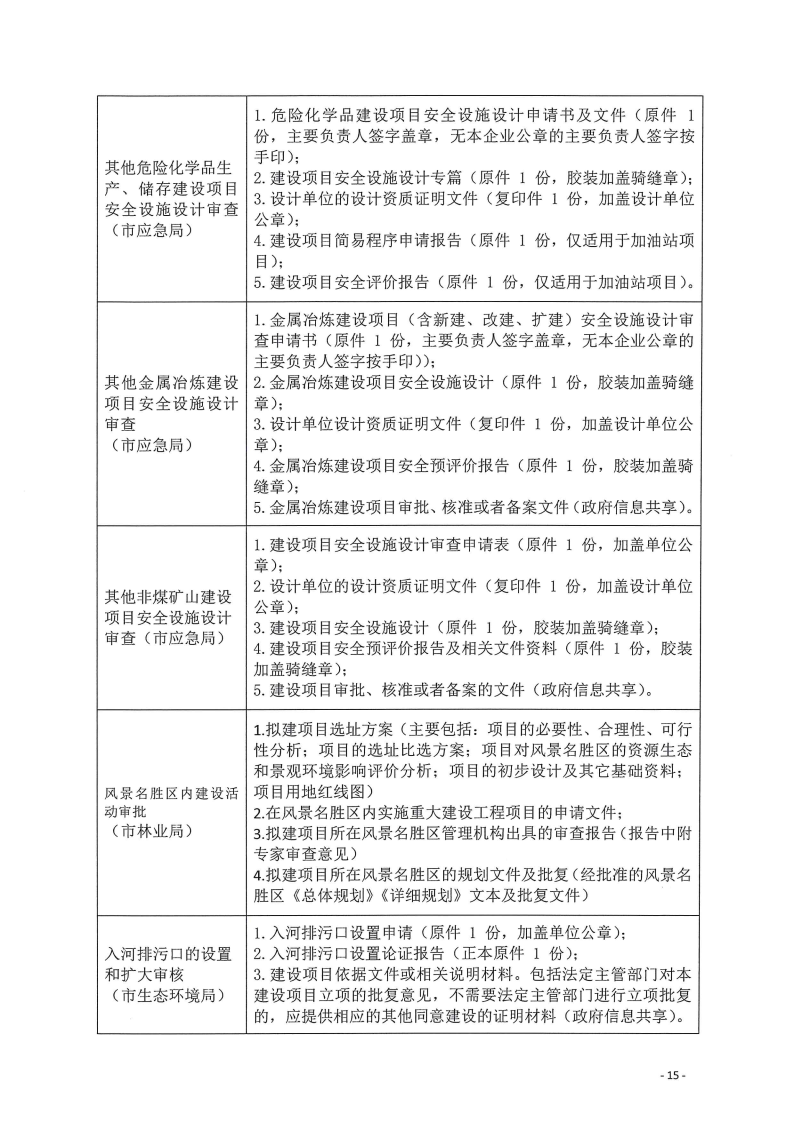 三門峽市,工程,建設(shè)項目,四個,階段,審批事項, . 三門峽市工程建設(shè)項目四個階段審批事項辦理規(guī)則（試行）