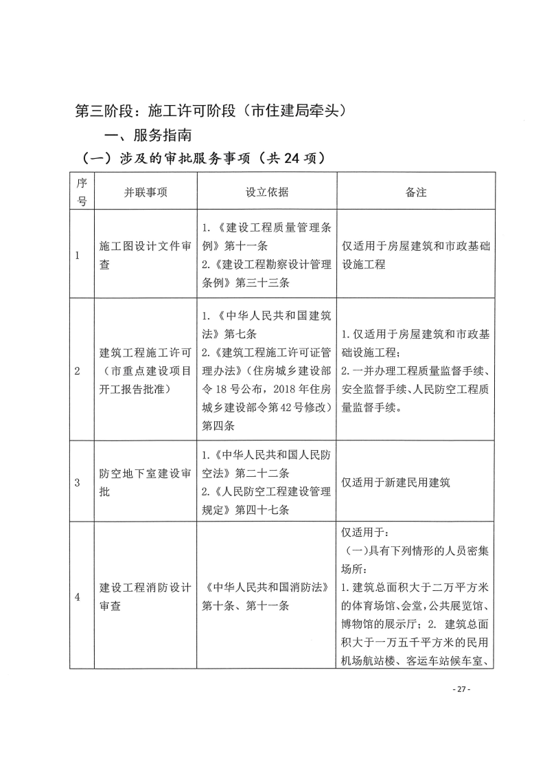 三門峽市,工程,建設(shè)項目,四個,階段,審批事項, . 三門峽市工程建設(shè)項目四個階段審批事項辦理規(guī)則（試行）