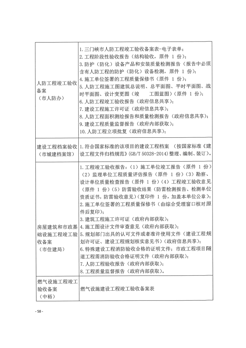 三門峽市,工程,建設(shè)項目,四個,階段,審批事項, . 三門峽市工程建設(shè)項目四個階段審批事項辦理規(guī)則（試行）
