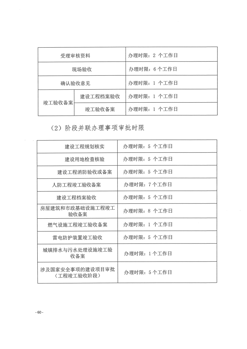 三門峽市,工程,建設(shè)項目,四個,階段,審批事項, . 三門峽市工程建設(shè)項目四個階段審批事項辦理規(guī)則（試行）