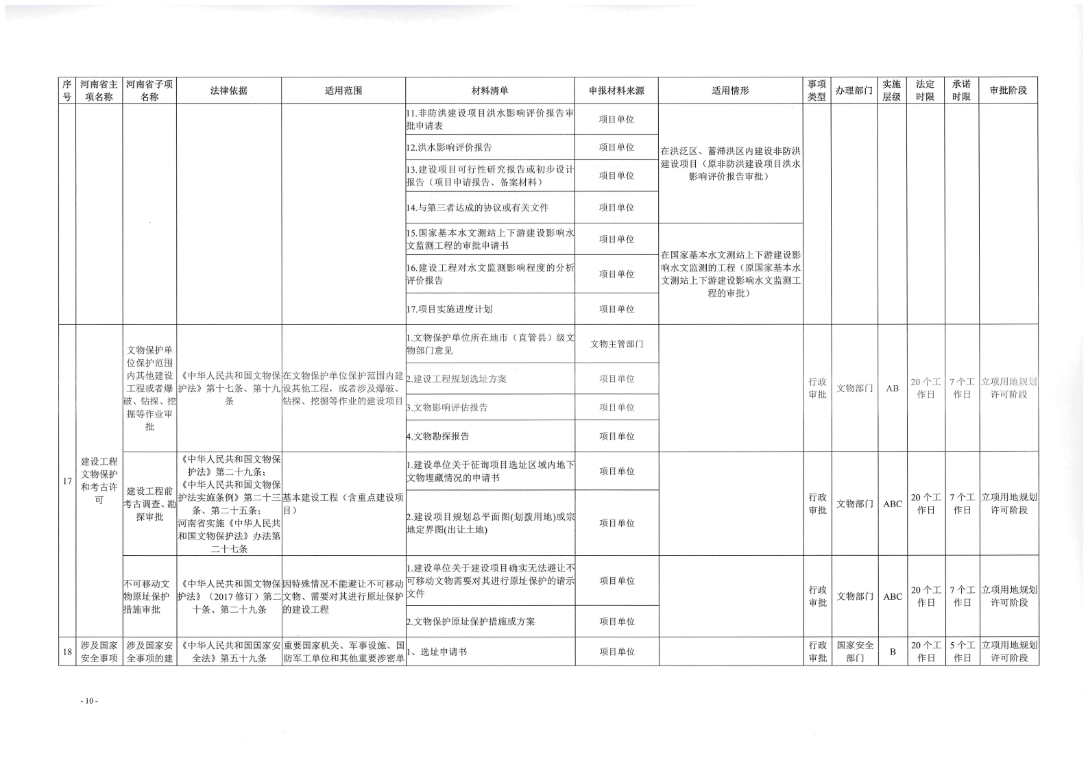 《, . 《三門峽市工程建設(shè)項(xiàng)目審批全流程事項(xiàng)清單》（試行）的通知