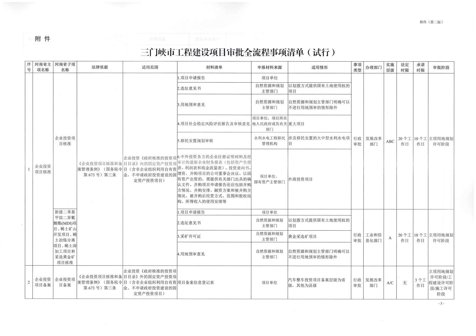 《, . 《三門峽市工程建設(shè)項(xiàng)目審批全流程事項(xiàng)清單》（試行）的通知