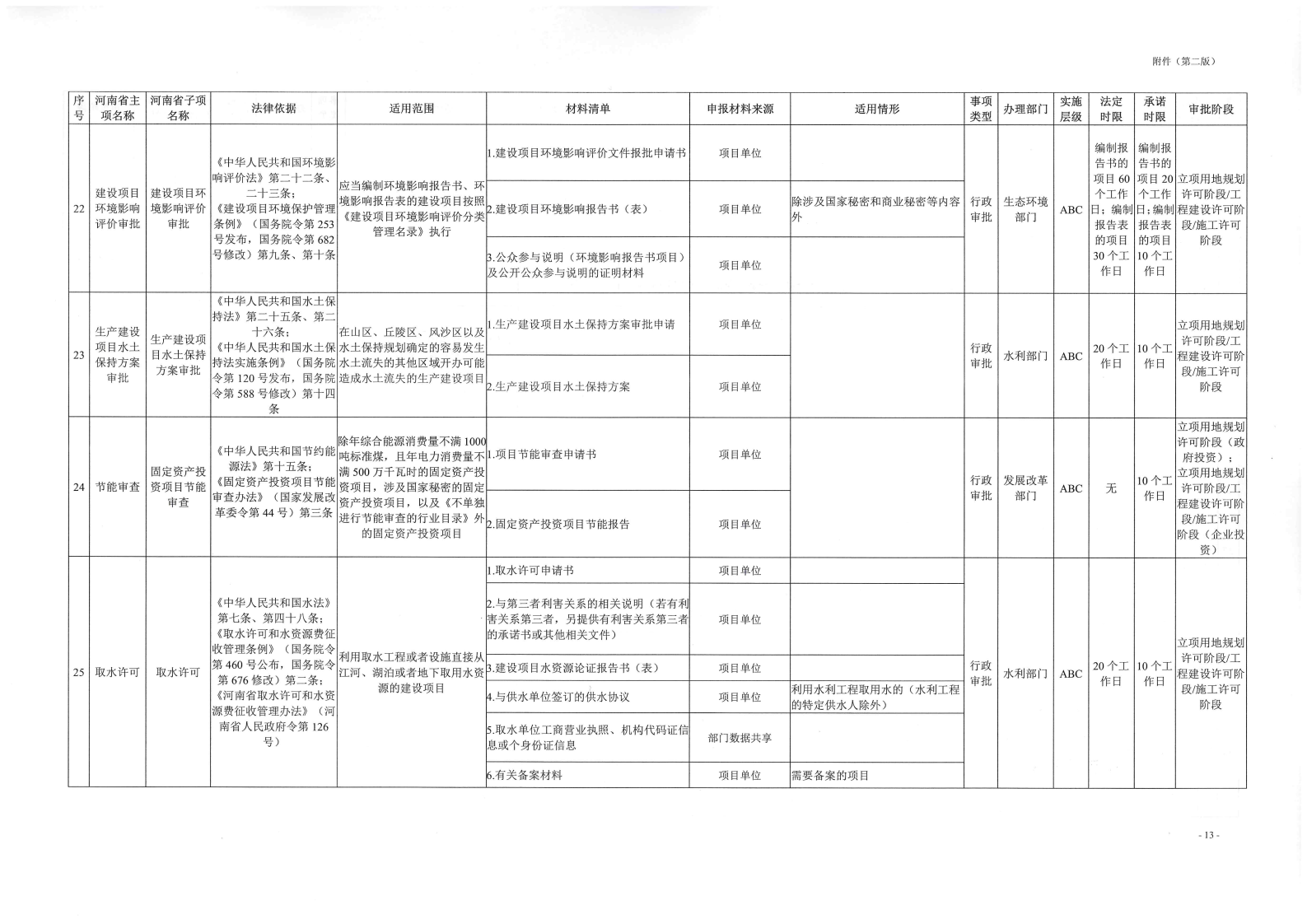 《, . 《三門峽市工程建設(shè)項(xiàng)目審批全流程事項(xiàng)清單》（試行）的通知